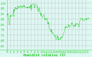 Courbe de l'humidit relative pour Mcon (71)
