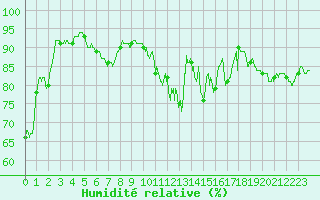 Courbe de l'humidit relative pour Luxeuil (70)