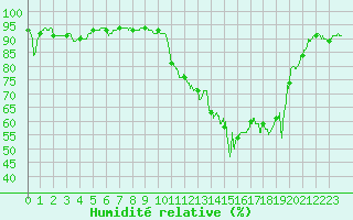 Courbe de l'humidit relative pour Bourges (18)
