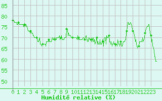 Courbe de l'humidit relative pour Caen (14)