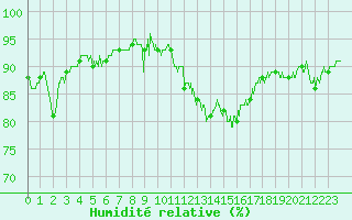 Courbe de l'humidit relative pour Dunkerque (59)