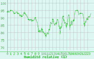 Courbe de l'humidit relative pour Formigures (66)