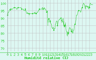 Courbe de l'humidit relative pour Carcassonne (11)