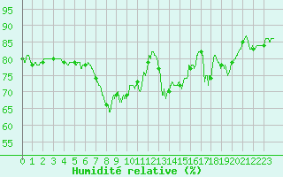 Courbe de l'humidit relative pour Solenzara - Base arienne (2B)