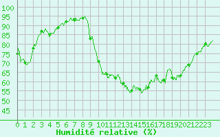 Courbe de l'humidit relative pour Rochefort Saint-Agnant (17)