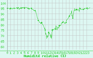 Courbe de l'humidit relative pour Hyres (83)