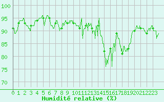 Courbe de l'humidit relative pour Pau (64)