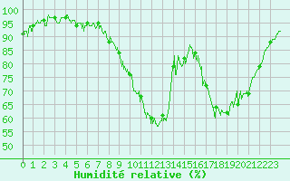 Courbe de l'humidit relative pour Rochefort Saint-Agnant (17)