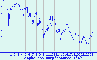 Courbe de tempratures pour Ile d