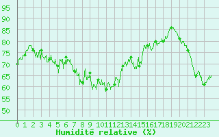 Courbe de l'humidit relative pour Cap Corse (2B)