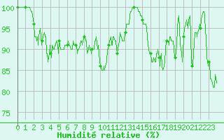 Courbe de l'humidit relative pour Col du Mont-Cenis (73)