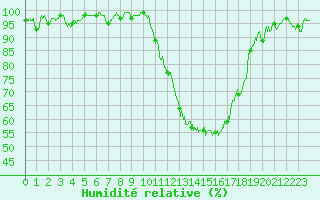 Courbe de l'humidit relative pour Cazaux (33)