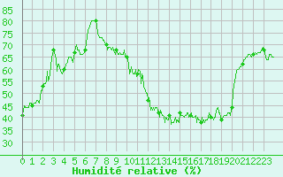 Courbe de l'humidit relative pour Saint-Flix-Lauragais (31)