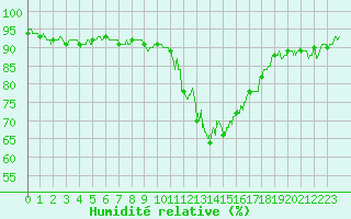 Courbe de l'humidit relative pour Ajaccio - Campo dell'Oro (2A)