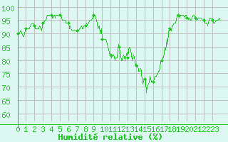 Courbe de l'humidit relative pour Luxeuil (70)