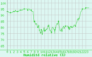 Courbe de l'humidit relative pour Ile du Levant (83)