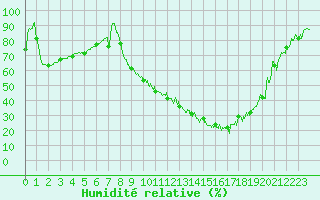Courbe de l'humidit relative pour Romorantin (41)