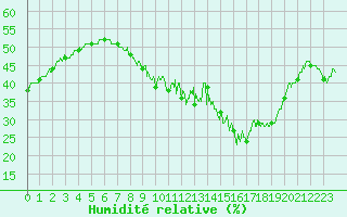 Courbe de l'humidit relative pour Orly (91)