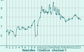 Courbe de l'humidex pour Ploudalmezeau (29)