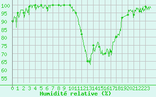 Courbe de l'humidit relative pour Chambry / Aix-Les-Bains (73)