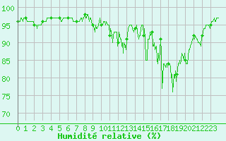 Courbe de l'humidit relative pour Embrun (05)