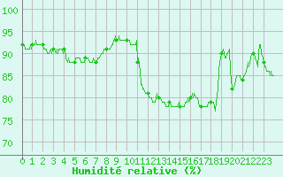 Courbe de l'humidit relative pour Vichy (03)
