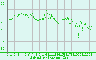 Courbe de l'humidit relative pour Reims-Prunay (51)
