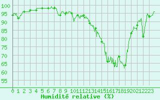 Courbe de l'humidit relative pour Paray-le-Monial - St-Yan (71)
