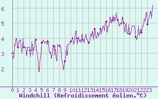 Courbe du refroidissement olien pour Quimper (29)