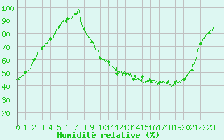 Courbe de l'humidit relative pour Angers-Marc (49)