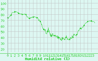 Courbe de l'humidit relative pour Chteau-Chinon (58)