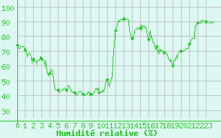 Courbe de l'humidit relative pour Calvi (2B)