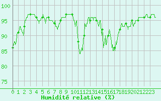 Courbe de l'humidit relative pour Saint-Girons (09)