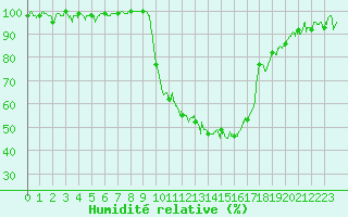 Courbe de l'humidit relative pour Charleville-Mzires (08)