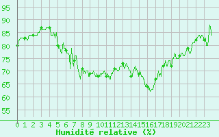 Courbe de l'humidit relative pour Boulogne (62)