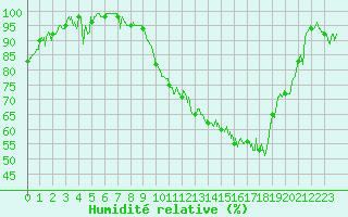Courbe de l'humidit relative pour Brest (29)