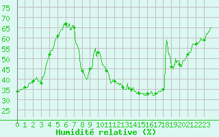 Courbe de l'humidit relative pour Lons-le-Saunier (39)