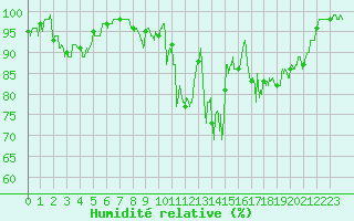Courbe de l'humidit relative pour Saint-Anthme (63)