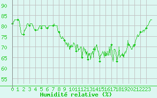 Courbe de l'humidit relative pour Lanvoc (29)