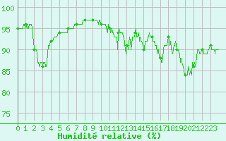 Courbe de l'humidit relative pour Nevers (58)