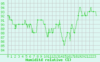 Courbe de l'humidit relative pour Trappes (78)