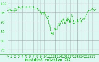 Courbe de l'humidit relative pour Chlons-en-Champagne (51)