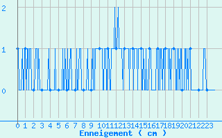 Courbe de la hauteur de neige pour Le Plnay (74)