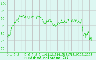 Courbe de l'humidit relative pour Reims-Prunay (51)