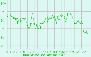 Courbe de l'humidit relative pour Guret Saint-Laurent (23)