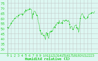 Courbe de l'humidit relative pour Toulon (83)