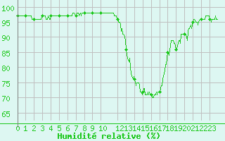 Courbe de l'humidit relative pour Rouen (76)