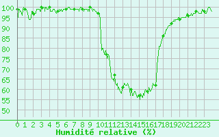Courbe de l'humidit relative pour Brive-Souillac (19)