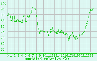 Courbe de l'humidit relative pour Saint-Girons (09)