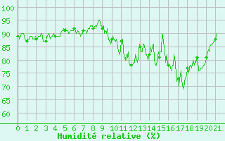 Courbe de l'humidit relative pour Landos-Charbon (43)